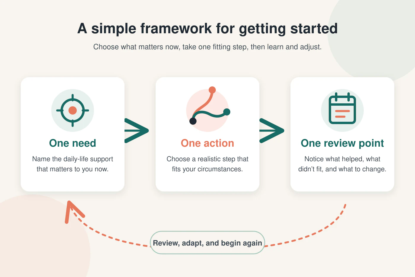 Three-step framework connecting one daily-life need, one realistic action, and one review point.
